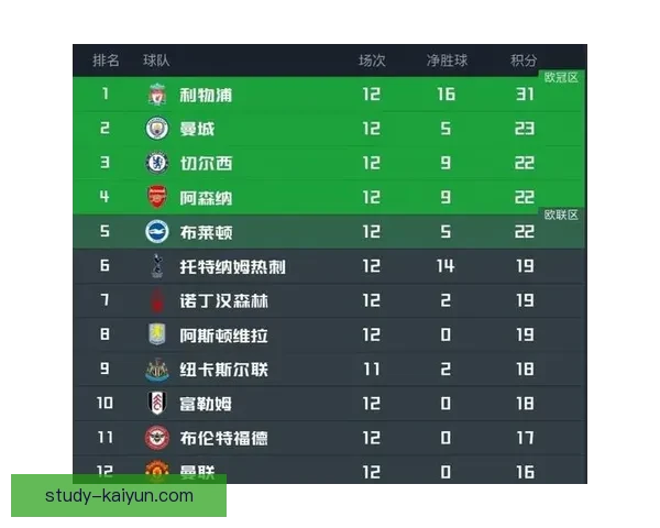 曼城主场逆转战胜利物浦保持积分榜领先优势